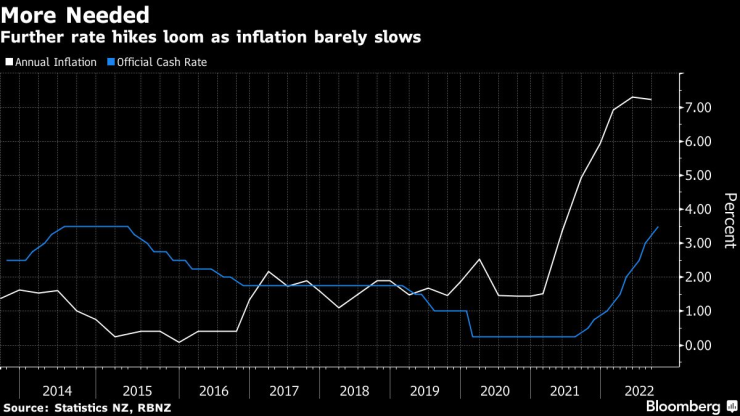 Инфлацията в Нова Зеландия се е забавила леко през третото тримесечие, подсилвайки очакванията за още агресивни ходове от централната банка на страната. Източник: Bloomberg L.P.