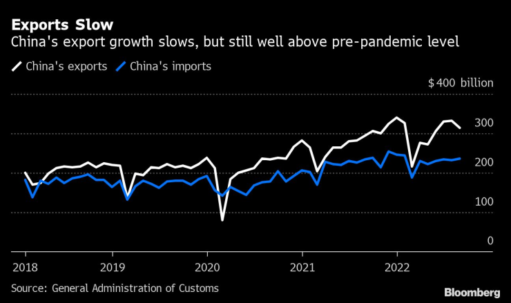 Растежът на китайския износ се забавя, но все още е значително над предпандемичните равнища. Източник: Bloomberg L.P.