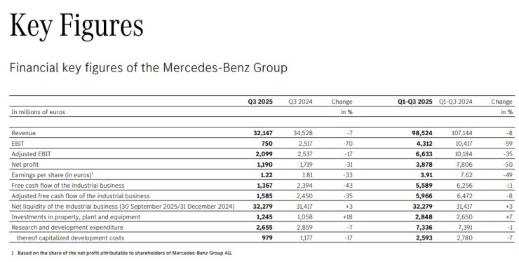 Финансов отчет на Mercedes-Benz Group. Източник: Mercedes