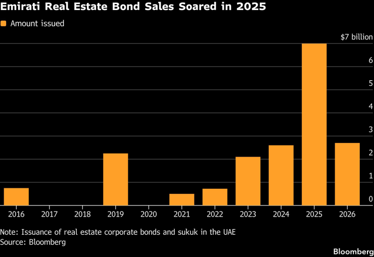 Продажбите на имотни облигации в ОАЕ се повишиха през 2025 г. Графика: Bloomberg LP