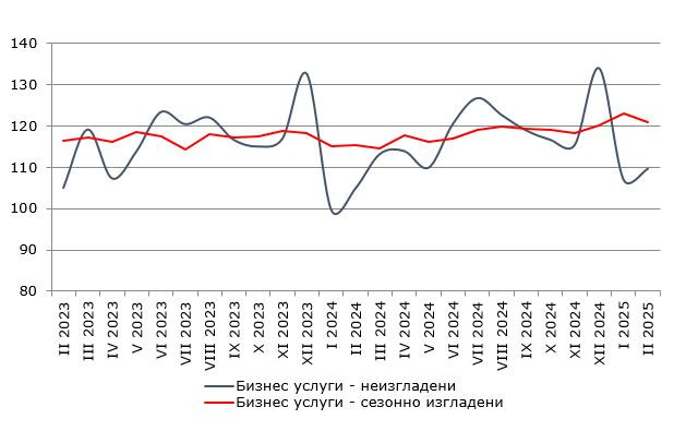 Индекси на производството за Бизнес услуги. Източник: НСИ