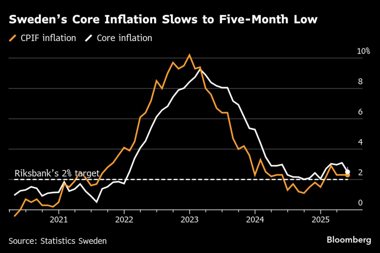 Основната инфлация в Швеция се забавя до петмесечно дъно. Изображение: Bloomberg