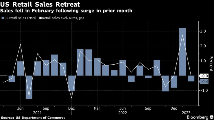 Продажби на дребно в САЩ. Графика: Bloomberg