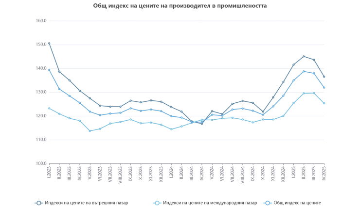 Източник: НСИ