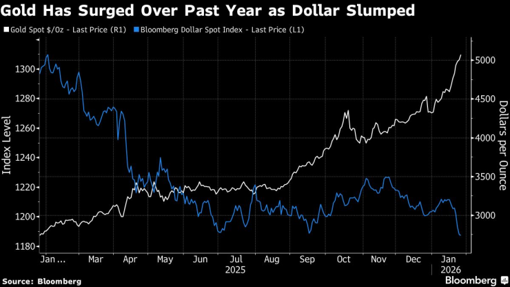 Златото поскъпна миналата година, докато доларът поевтиня. Графика: Bloomberg LP