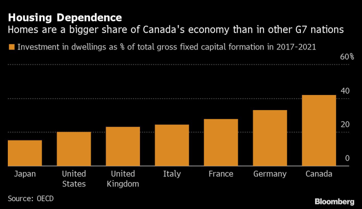 Жилищата имат по-голям дял от канадската икономика в сравнение с останалите страни от Г-7. Графика: Bloomberg LP