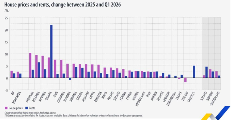 Цени на жилищата и наеми, промени между 2025 и първото тримесечие на 2026 г. 