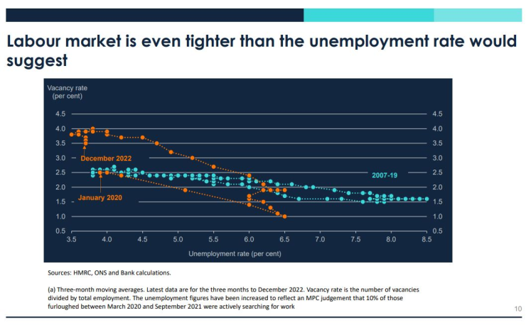 Пазарът на труда в Обединеното кралство е по-затегнат дори от това, което предполага нивото на безработица. Източник: Bloomberg