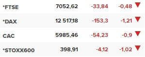 Основните европейски борсови индекси в края на редовната търговия на 05 октомври.