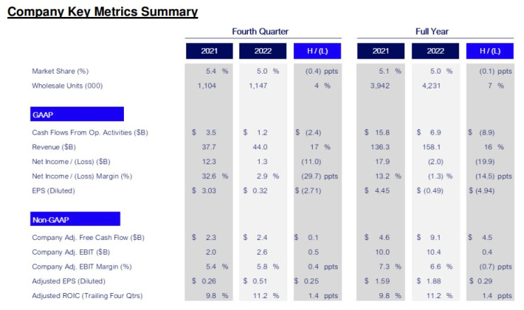 Финансов отчет на Ford за 2022 г. Източник: Ford Motor Co.
