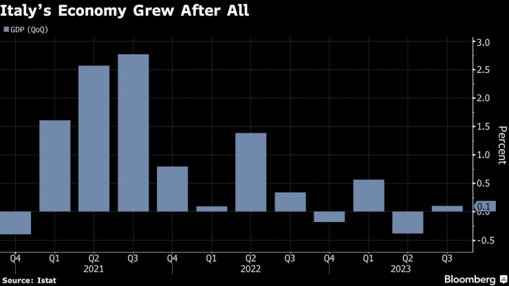 Икономиката на Италия се разширява през третото тримесечие. Източник: Istat/Bloomberg