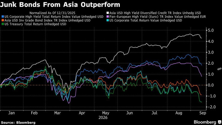 Джънк облигациите от Азия се представят по-добре. Графика: Bloomberg