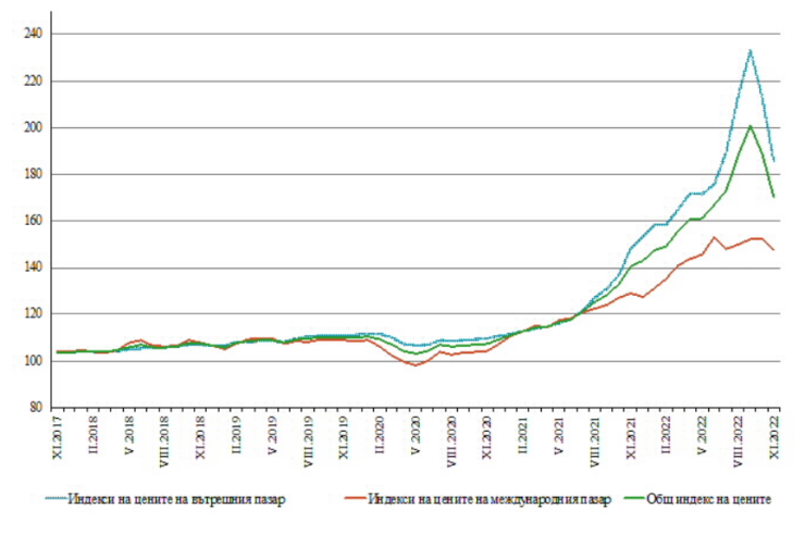 Общ индекс на цените на производител в промишлеността