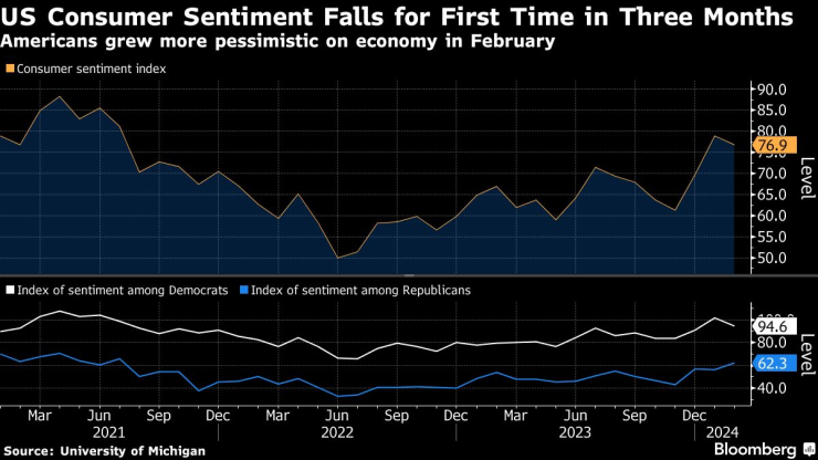 Потребителските настроения в САЩ неочаквано се понижават през февруари. Графика: Bloomberg
