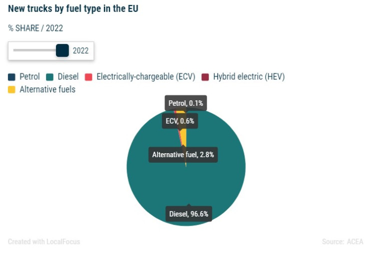 Регистрации на нови камиони по дял и вид на задвижването. Източник: АСЕА