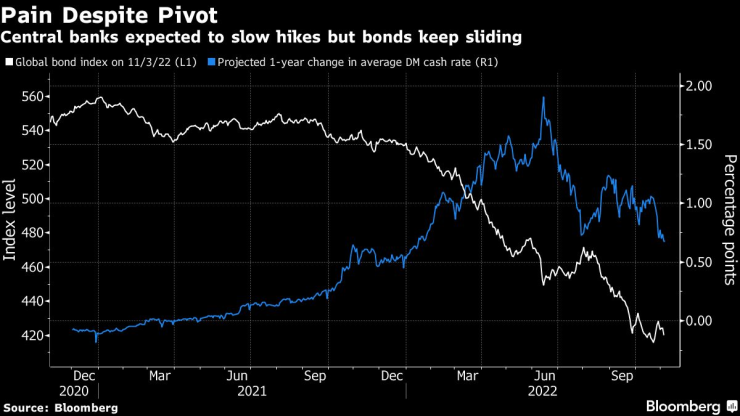 Очаква се централните банки да забавят повишаването на лихвите, но облигациите продължават да вървят надолу. Графика: Bloomberg LP