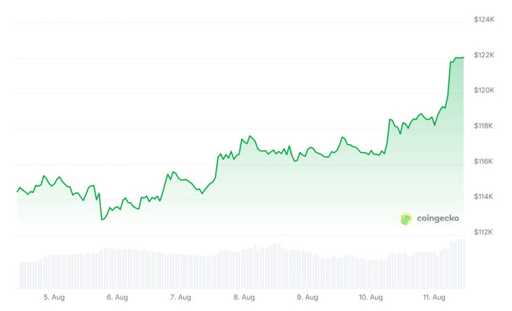 Цената на биткойна през последната седмица. Графика: CoinGecko