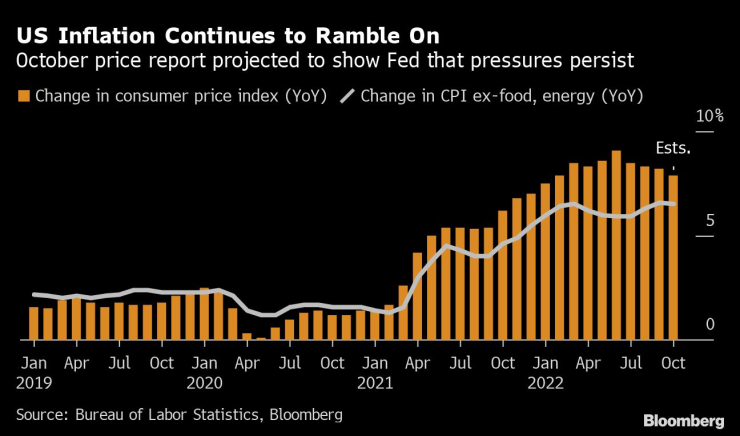Инфлацията в САЩ вероятно леко ще е забавила своя растеж през октомври. Източник: Bloomberg L.P.