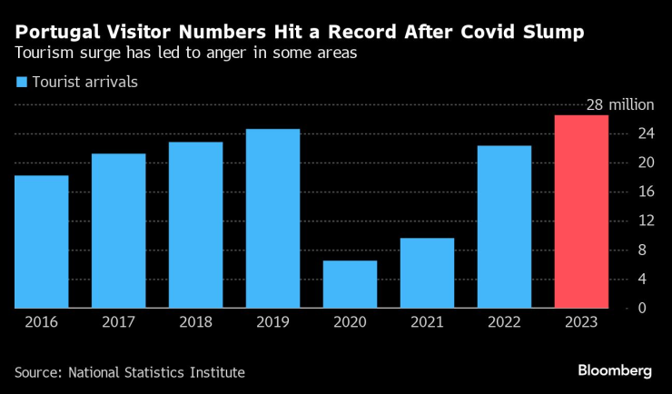 Броят на посетителите в Португалия достигна рекорд след спада по време на Covid. Графика: Bloomberg LP