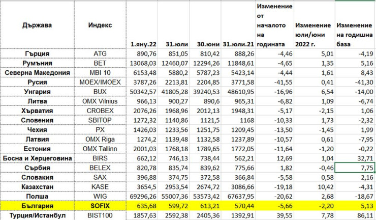 Стойности и изменения на индексите в ЦИЕ към края на юли 2022 г. Таблица: Investor.bg