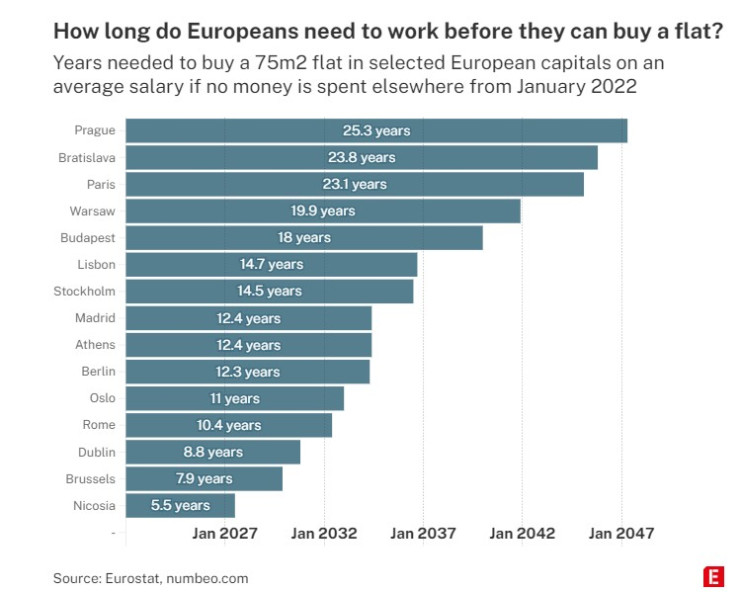 Колко дълго трябва да работят европейците, за да си купят апартамент. Графика: Евростат, Numbeo.com