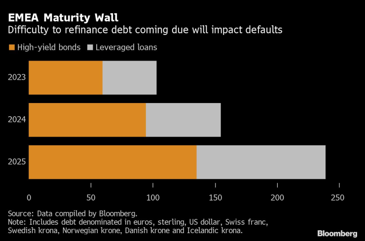 Затрудненията при рефинансирането на дълговете ще повлияят върху броя на корпоративните дефолти. Източник: Bloomberg