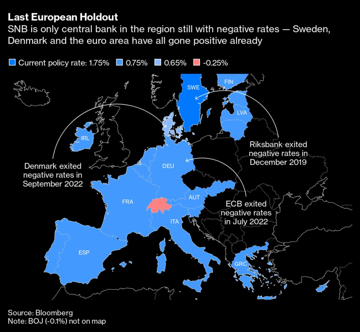 Решението на централната банка на Швейцария ще сложи край на отрицателните лихви в Европа. Източник: Bloomberg L.P.