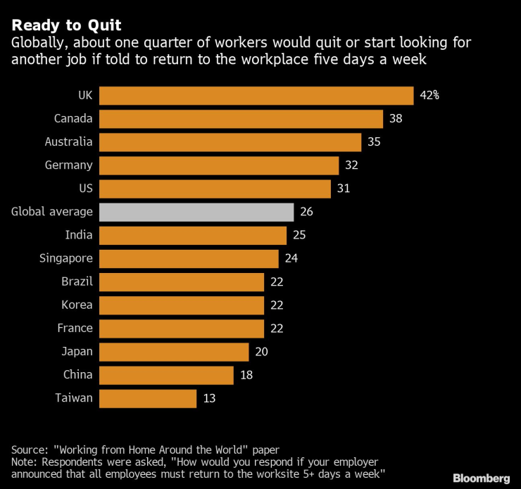 Около една четвърт от служителите са готови да напуснат работа, ако трябва да се върнат на работното си място. Графика: Bloomberg