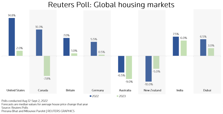 Прогнози за средните цени на жилищата на осем големи пазара в света през тази и следващата година. Графика: Ройтерс