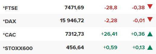 Основните европейски борсови индекси в края на редовната търговия на 29 юни.