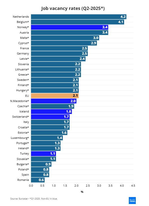 Процент на свободни работни места в Европа. Източник: Евростат