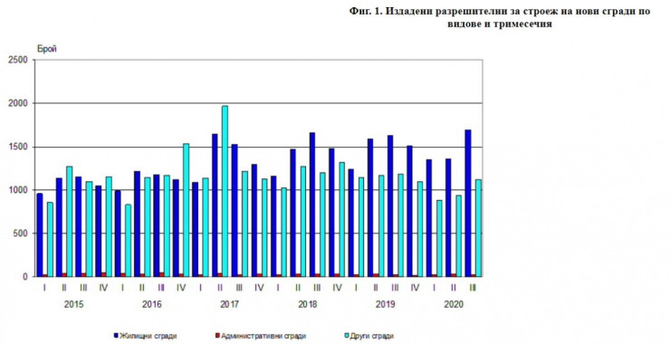 Строителство
