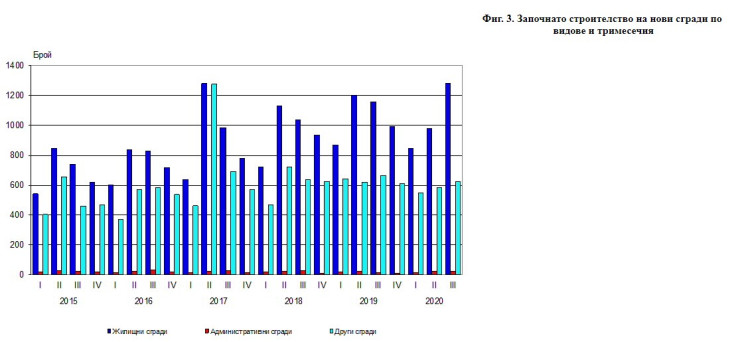 Строителство