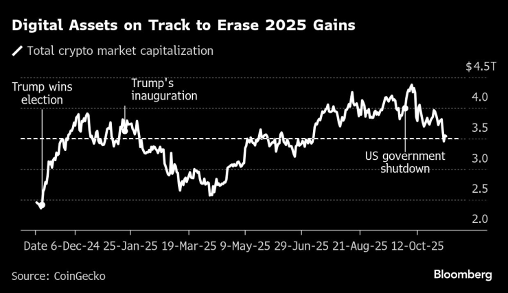 Пазарната капитализация на целия криптопазар. Графика: Bloomberg LP