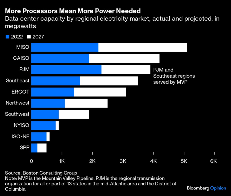 Повече процесори означават, че ще е нужна повече енергия. Графика: Bloomberg
