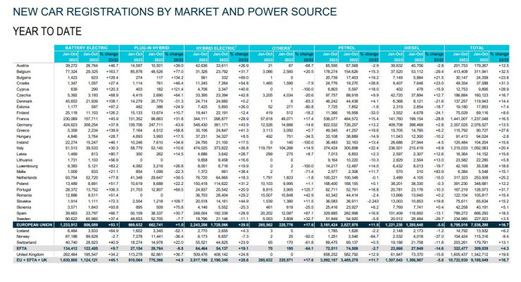 Нови регистрации в ЕС за първите десет месеца на 2023 г. Източник: АСЕА