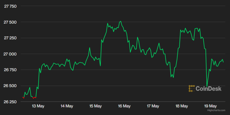 Цената на биткойна през последната седмица. Графика: CoinDesk