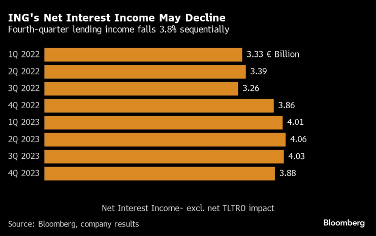 Нетните приходи от лихви на ING вероятно ще се понижат през настоящата година. Графика: Bloomberg