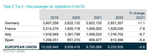 Продажби на нови леки коли в ЕС през 2022 г. Източник: АСЕА