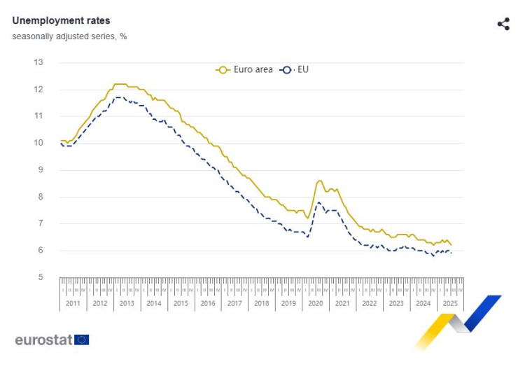 Безработицата в ЕС и еврозоната. Източник: Евростат