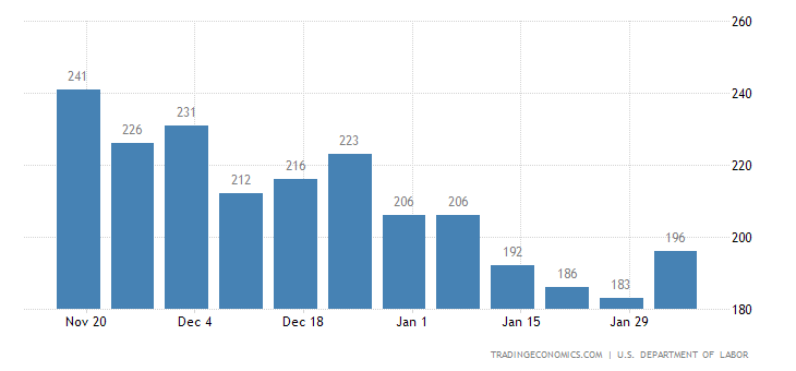 Графика: Trading Economics
