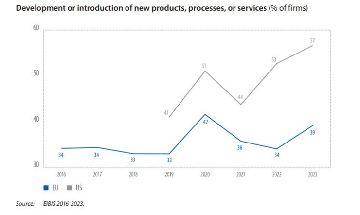 Източник: ЕИБ 