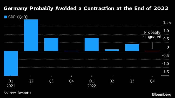 Германската икономика вероятно е избегнала спада в края на 2022 г. Източник: Bloomberg L.P.
