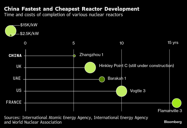 Китай строи ядрени реактори най-бързо и най-евтино. Графика: Bloomberg LP