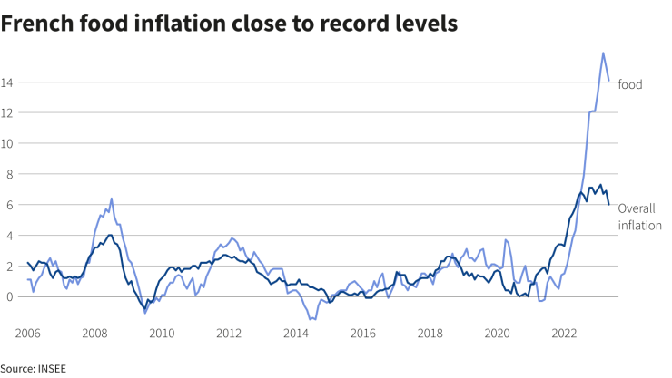 Инфлацията при храните във Франция е близо до рекордни нива. Графика: Ройтерс