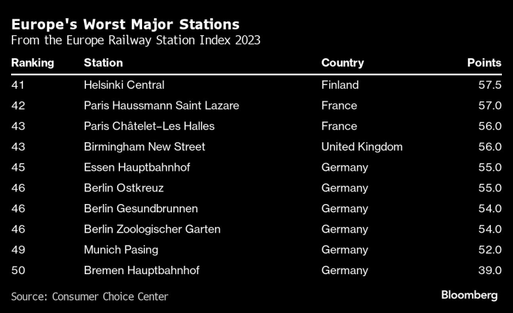 Най-лошите големи гари в Европа. Таблица: Bloomberg LP