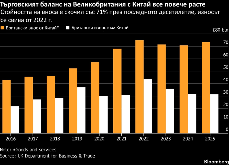 Източник: Bloomberg