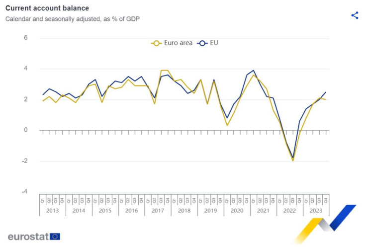Източник: Евростат