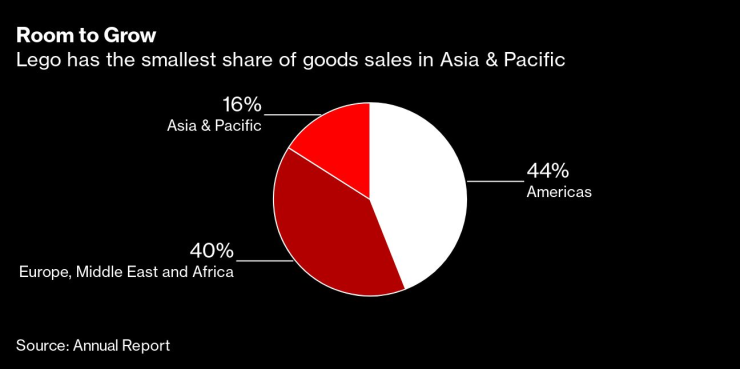 Lego има големи възможности за растеж в Азиатско-Тихоокеанския регион. Графика: Bloomberg L.P.