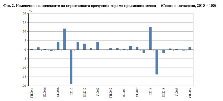Строителство